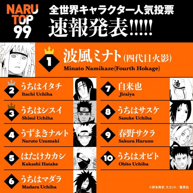【速報】NARUTOの世界人気投票、中間発表で謎のキャラが3位にランクインしてしまうwww